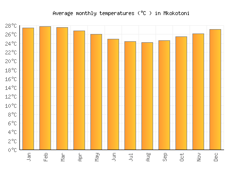 Mkokotoni average temperature chart (Celsius)