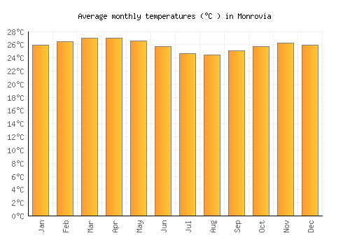 Monrovia average temperature chart (Celsius)