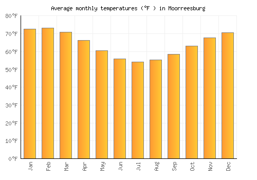 Moorreesburg average temperature chart (Fahrenheit)