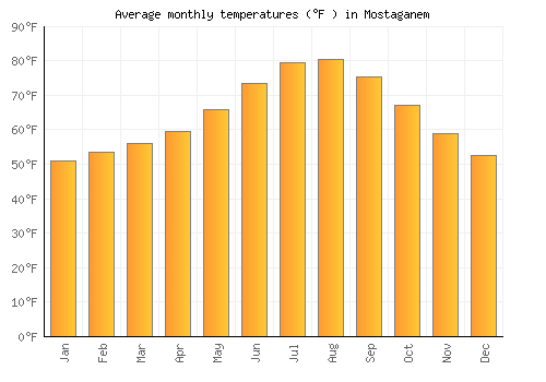 Mostaganem average temperature chart (Fahrenheit)