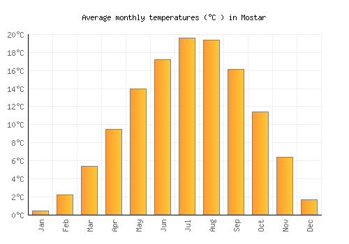 Mostar average temperature chart (Celsius)