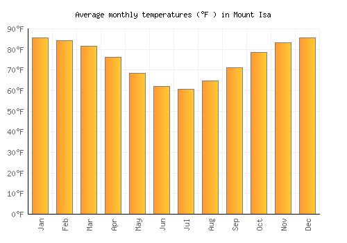 Mount Isa average temperature chart (Fahrenheit)