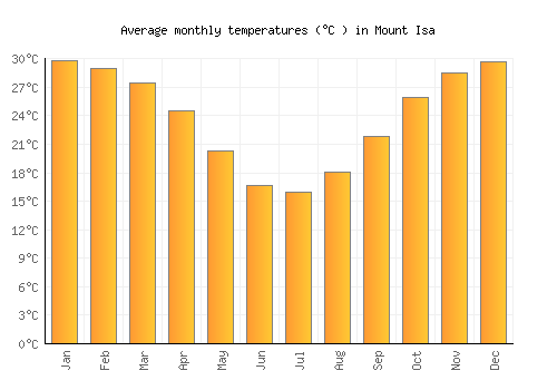 Mount Isa average temperature chart (Celsius)