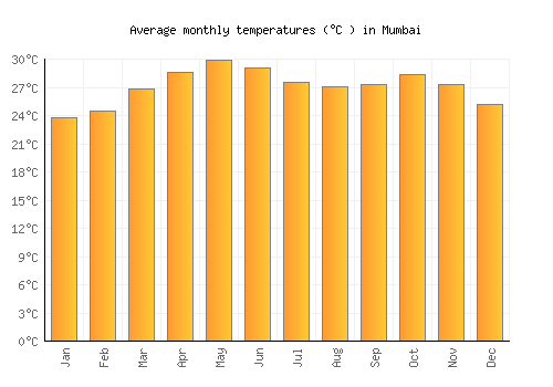 Mumbai average temperature chart (Celsius)