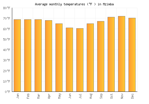 Mzimba average temperature chart (Fahrenheit)