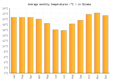 Mzimba average temperature chart (Celsius)