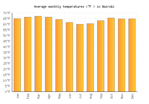 Nairobi average temperature chart (Fahrenheit)