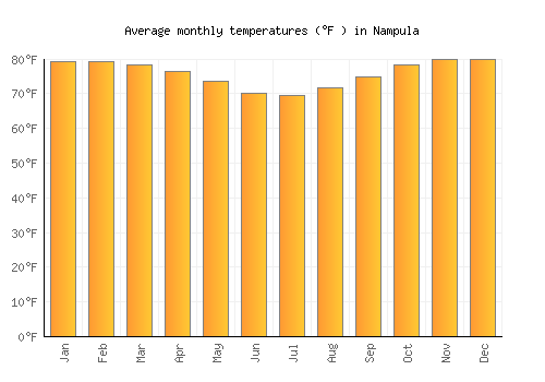 Nampula average temperature chart (Fahrenheit)