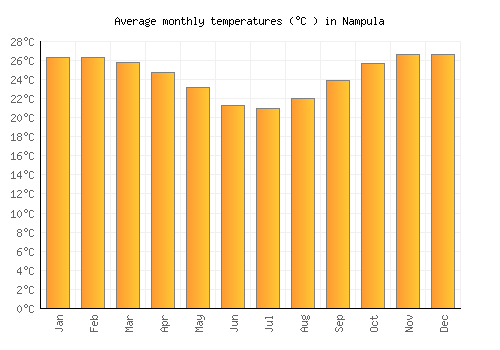 Nampula average temperature chart (Celsius)