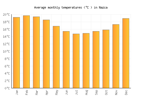 Nazca average temperature chart (Celsius)