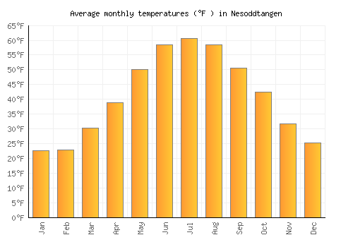 Nesoddtangen average temperature chart (Fahrenheit)