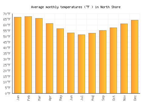 North Shore average temperature chart (Fahrenheit)