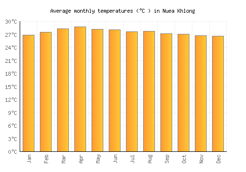 Nuea Khlong average temperature chart (Celsius)
