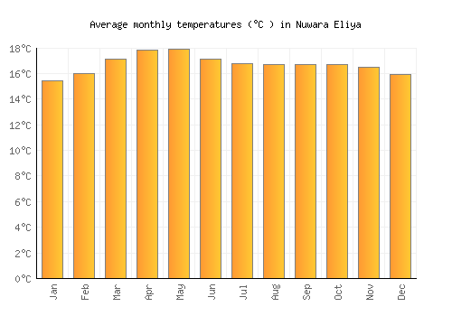 Nuwara Eliya average temperature chart (Celsius)