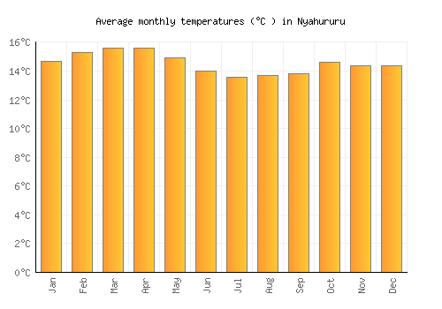 Nyahururu average temperature chart (Celsius)