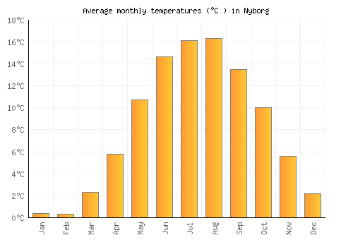 Nyborg average temperature chart (Celsius)