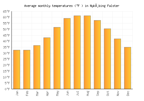 Nykøbing Falster average temperature chart (Fahrenheit)