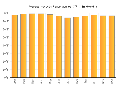 Okondja average temperature chart (Fahrenheit)