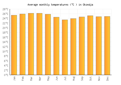 Okondja average temperature chart (Celsius)