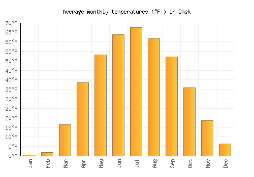 Omsk average temperature chart (Fahrenheit)