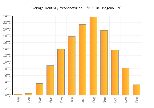 Onagawa Chō average temperature chart (Celsius)