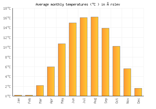Ørslev average temperature chart (Celsius)