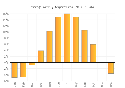 Oslo average temperature chart (Celsius)