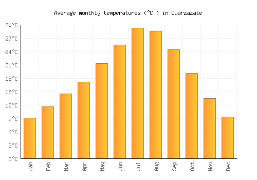 Ouarzazate average temperature chart (Celsius)