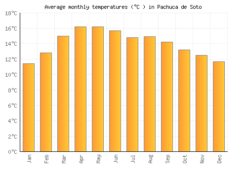 Pachuca de Soto average temperature chart (Celsius)