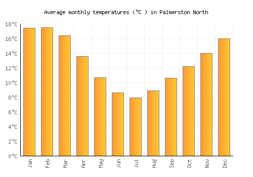 Palmerston North average temperature chart (Celsius)