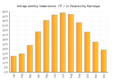 Palykavichy Pyershyya average temperature chart (Fahrenheit)