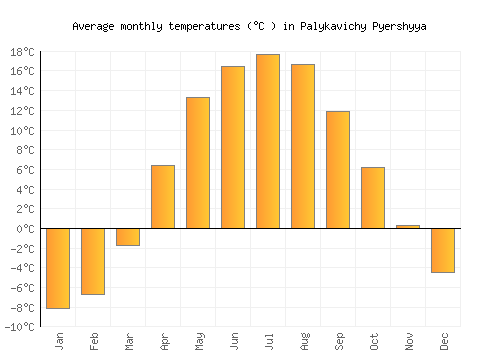 Palykavichy Pyershyya average temperature chart (Celsius)