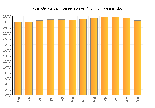 Paramaribo average temperature chart (Celsius)