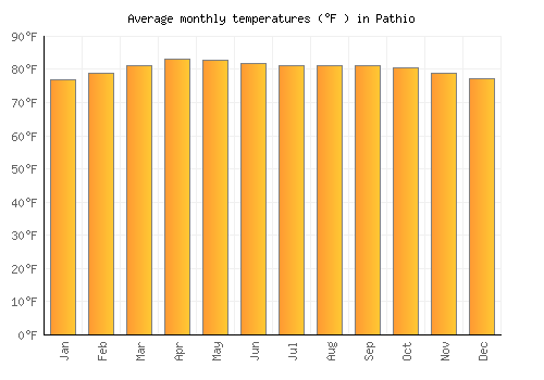 Pathio average temperature chart (Fahrenheit)