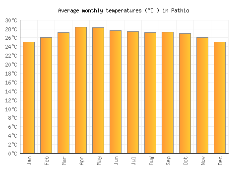 Pathio average temperature chart (Celsius)
