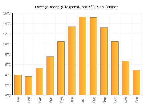 Pencoed average temperature chart (Celsius)