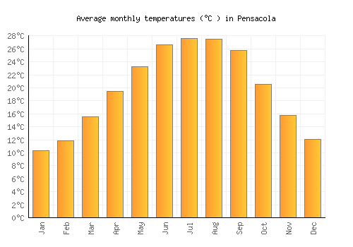 Pensacola average temperature chart (Celsius)