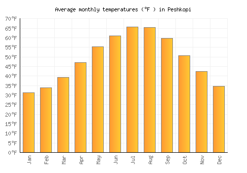 Peshkopi average temperature chart (Fahrenheit)