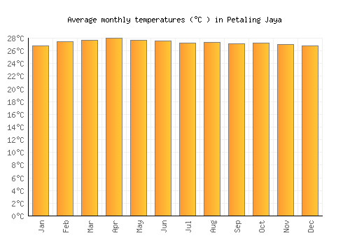 Petaling Jaya average temperature chart (Celsius)