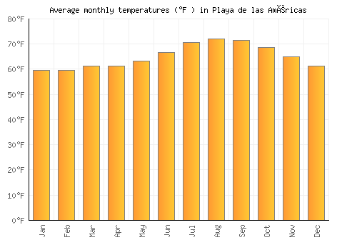Playa de las Américas average temperature chart (Fahrenheit)