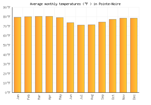 Pointe-Noire average temperature chart (Fahrenheit)