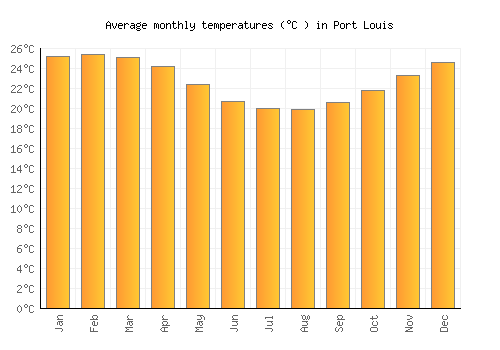 Port Louis average temperature chart (Celsius)