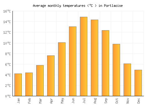 Portlaoise average temperature chart (Celsius)