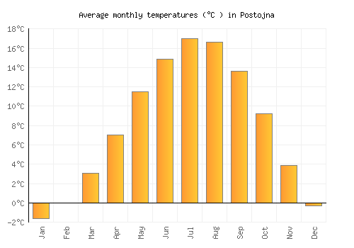 Postojna average temperature chart (Celsius)