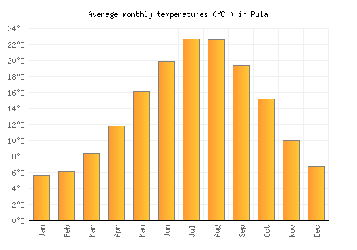 Pula average temperature chart (Celsius)