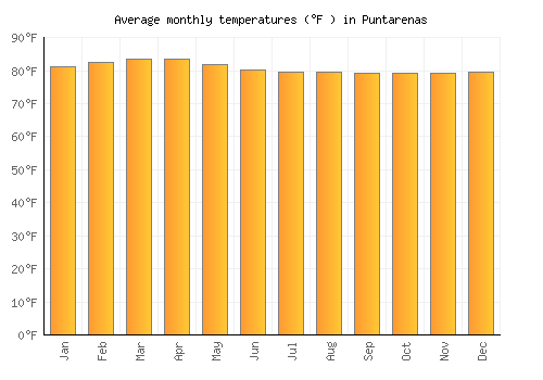Puntarenas average temperature chart (Fahrenheit)