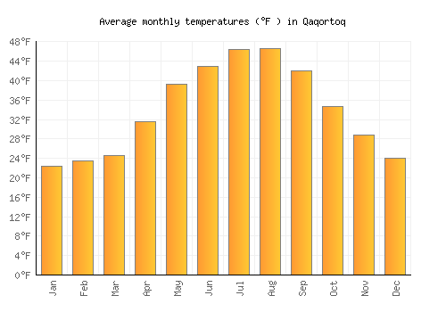 Qaqortoq average temperature chart (Fahrenheit)