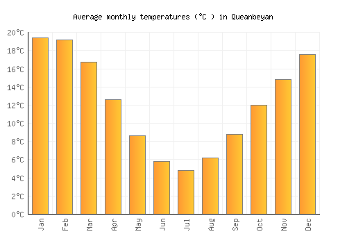 Queanbeyan average temperature chart (Celsius)
