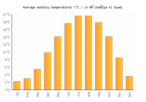 Râchaïya el Ouadi average temperature chart (Celsius)