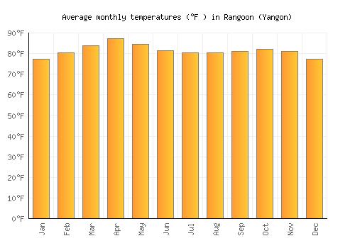 Rangoon (Yangon) average temperature chart (Fahrenheit)